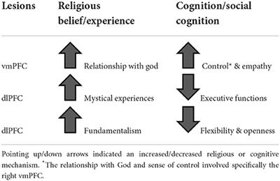 The neural underpinning of religious beliefs: Evidence from brain lesions